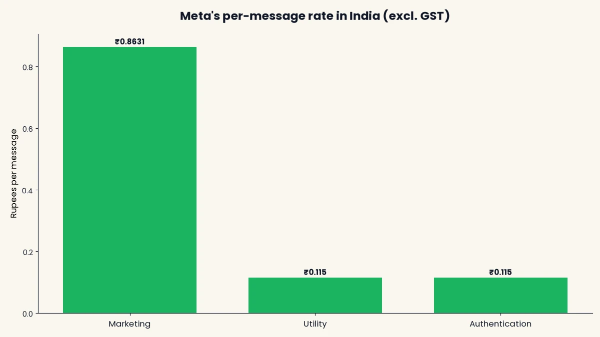 Bar chart of Meta's India per-message rates: marketing about 86 paise, utility and authentication about 11.5 paise each