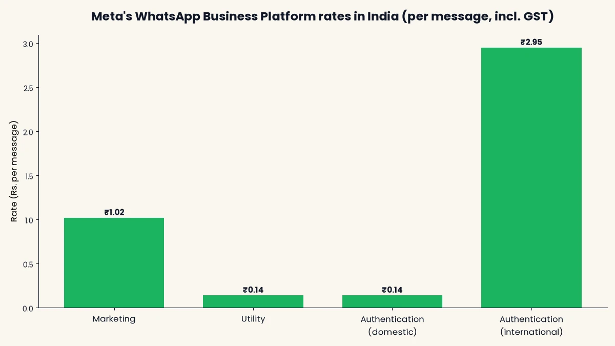Bar chart comparing Meta's per-message rates in India across marketing, utility and authentication categories, including GST