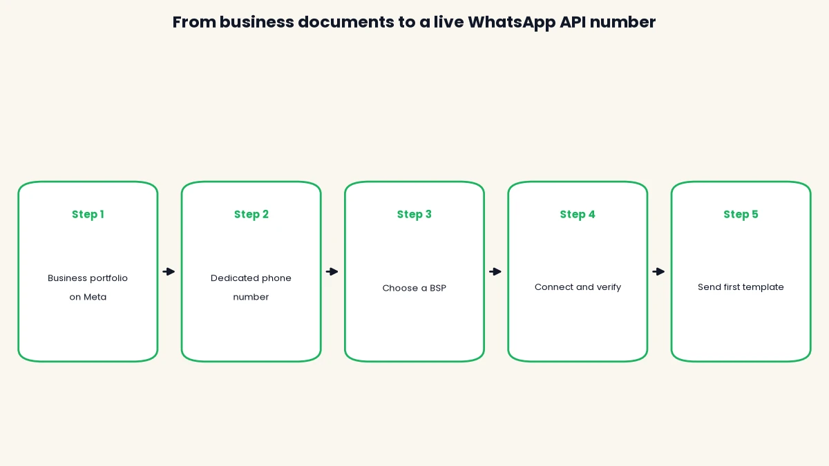 Five-step path from a Meta business portfolio and phone number to sending a first template on the WhatsApp API