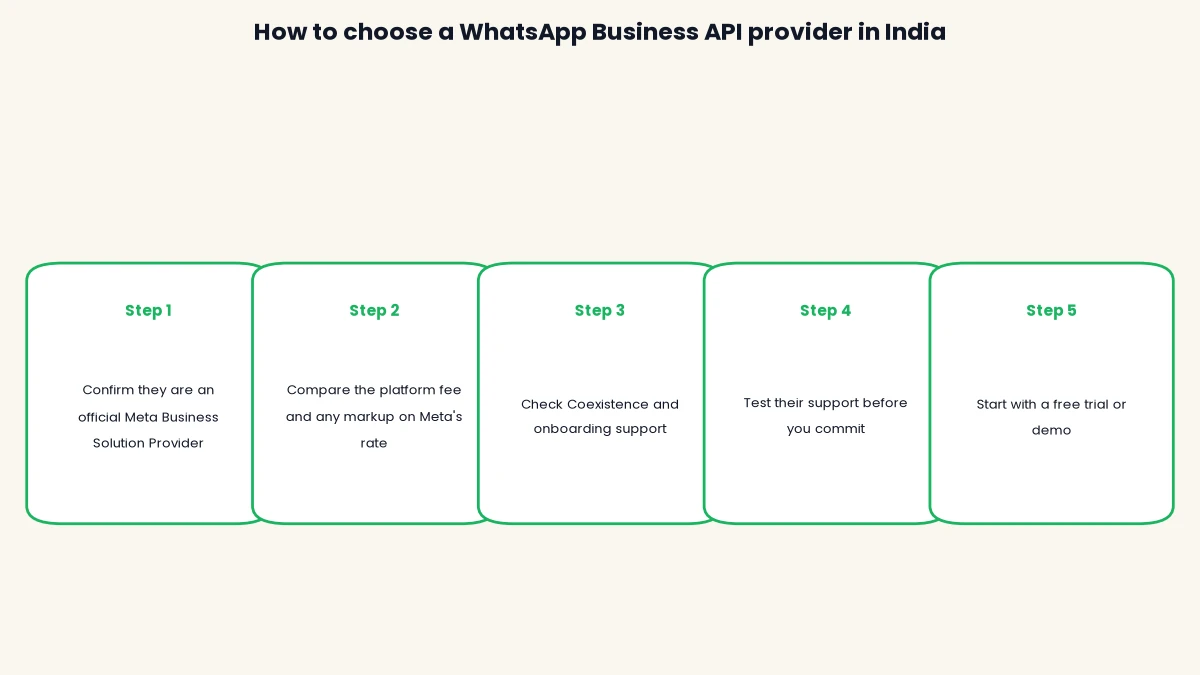 Flow diagram showing five steps to choose a business messaging provider in India