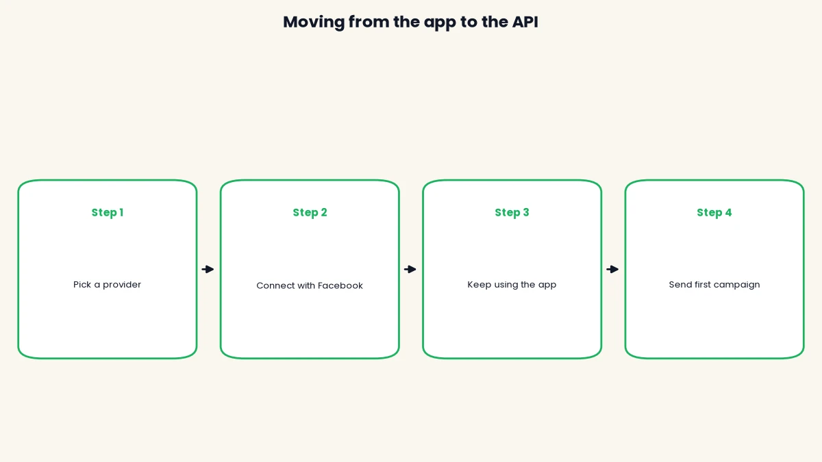 Four-step flow for moving a number from the WhatsApp Business app to the API