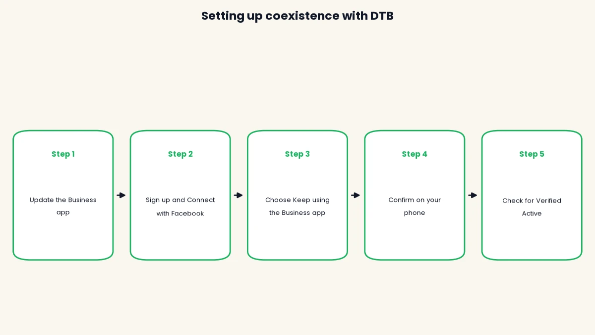 Five-step flow for connecting a WhatsApp Business app number to DTB with coexistence, ending with a Verified Active status