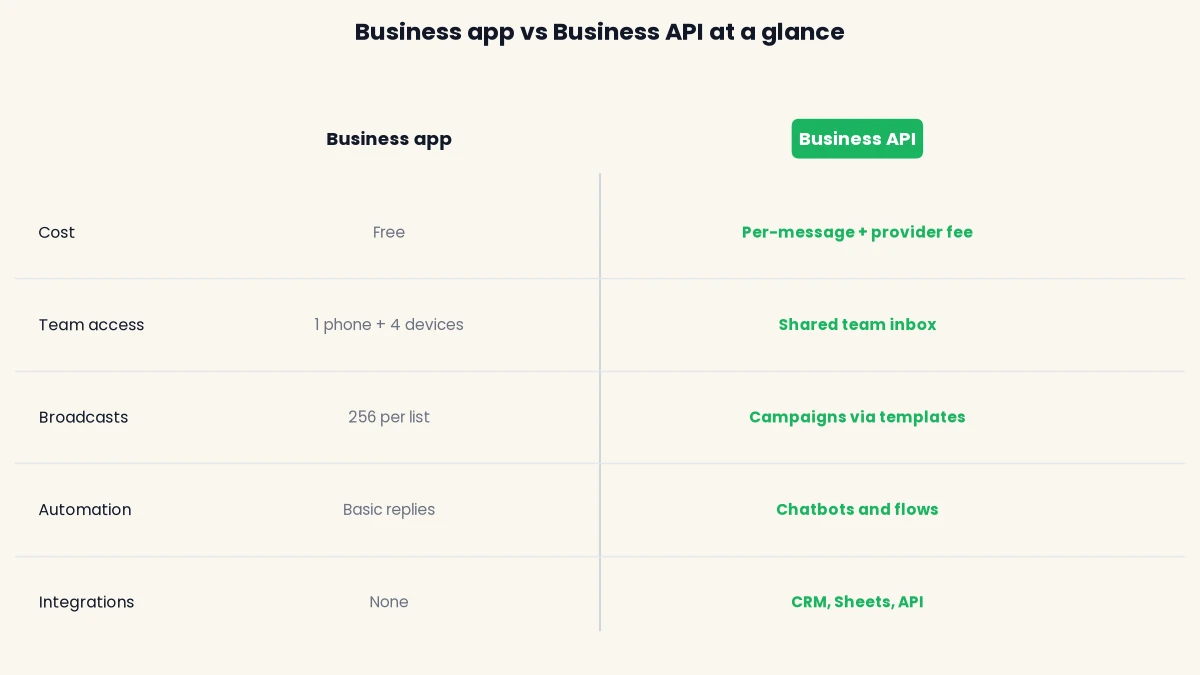 Side-by-side comparison of the WhatsApp Business app and the WhatsApp Business API across cost, team access, broadcasts, automation and integrations