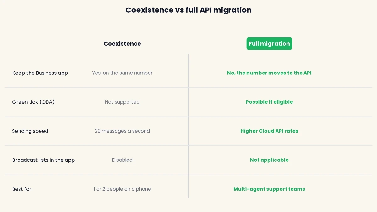 Comparison of coexistence and full API migration across keeping the app, green tick, sending speed, broadcast lists and best fit