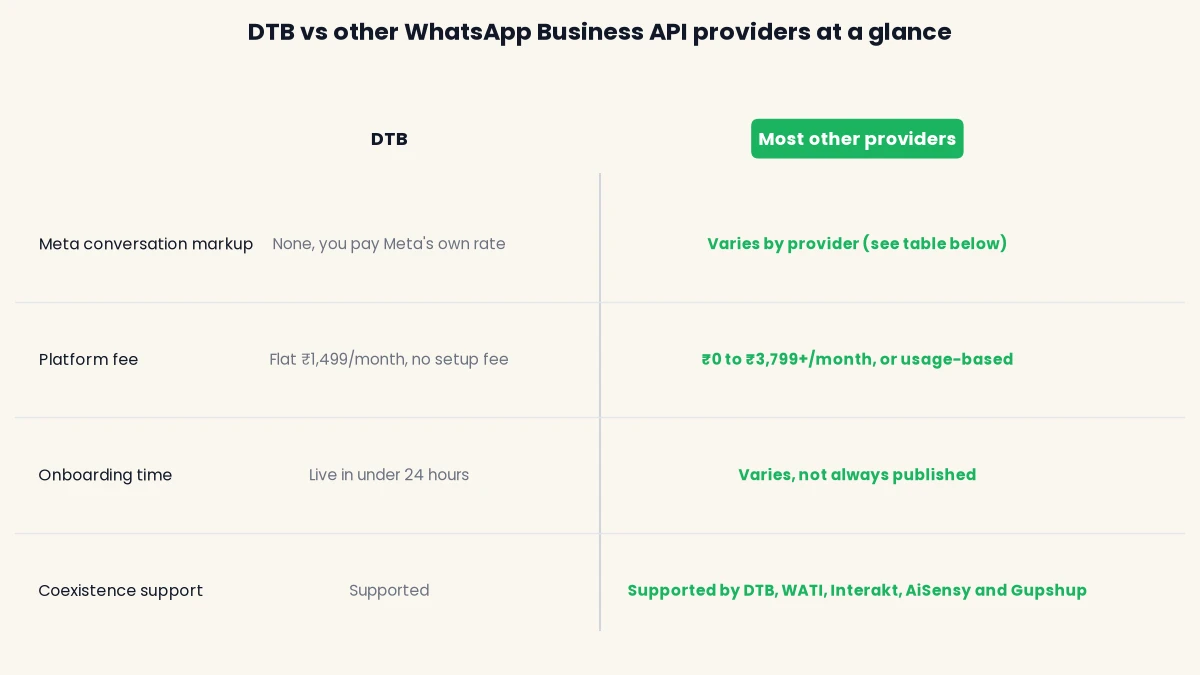 Two column diagram comparing DTB against other providers on Meta markup, platform fee, onboarding time and Coexistence support