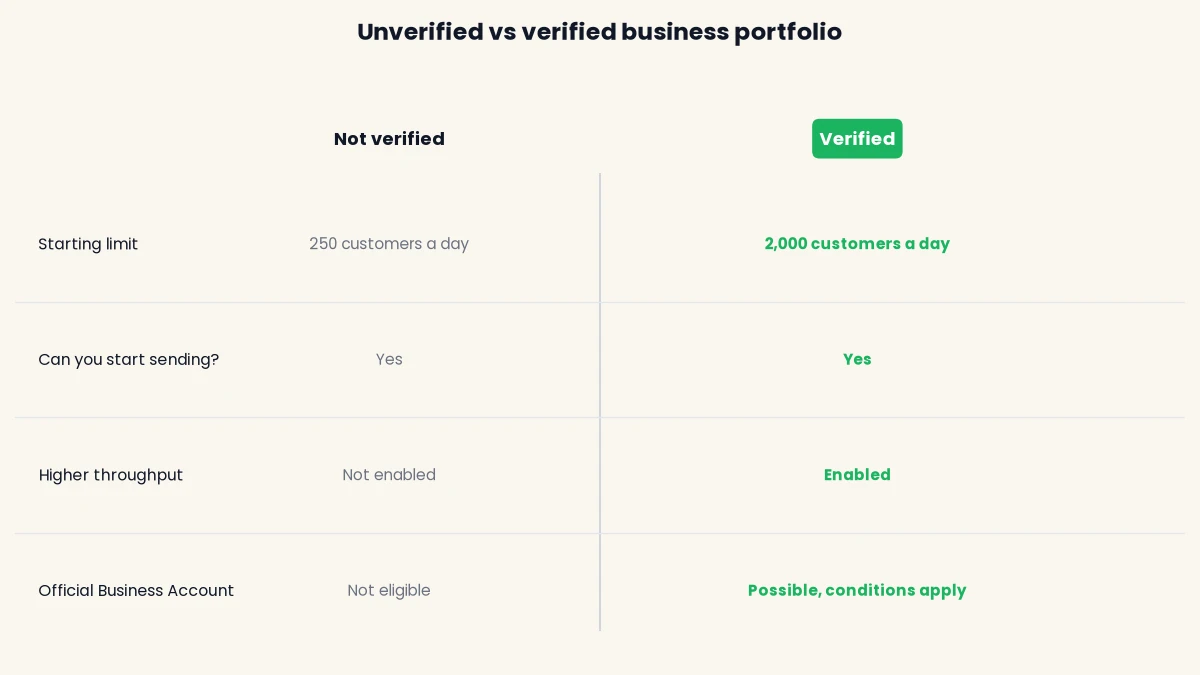 Comparison of an unverified and a verified business portfolio on starting message limit, throughput and green tick eligibility