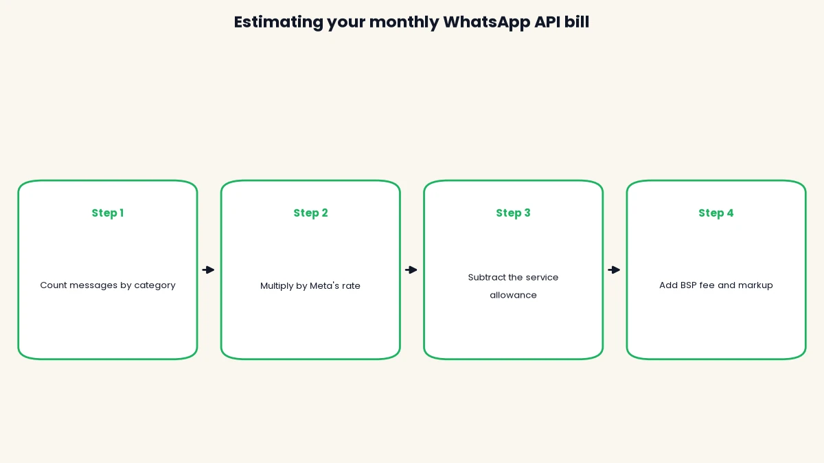 Four-step flow for estimating a monthly WhatsApp Business API bill in India